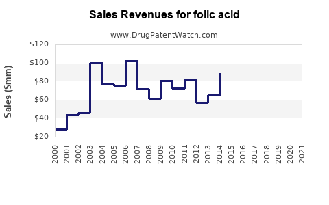 Drug Sales Revenue Trends for folic acid