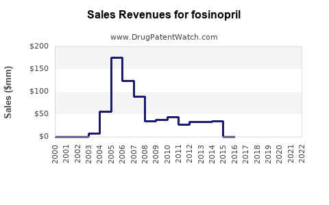 Drug Sales Revenue Trends for fosinopril