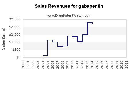 Drug Sales Revenue Trends for gabapentin