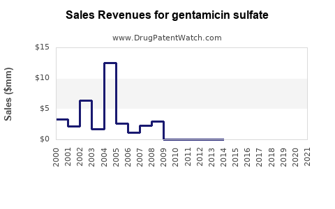 Drug Sales Revenue Trends for gentamicin sulfate