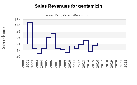 Drug Sales Revenue Trends for gentamicin