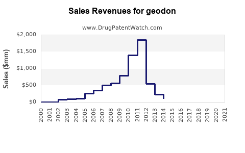 Drug Sales Revenue Trends for geodon