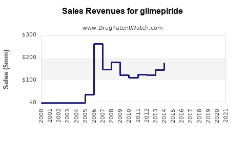 Drug Sales Revenue Trends for glimepiride