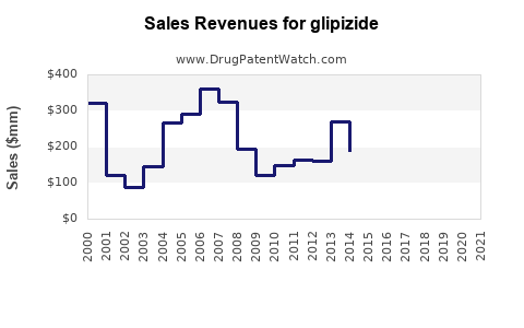Drug Sales Revenue Trends for glipizide