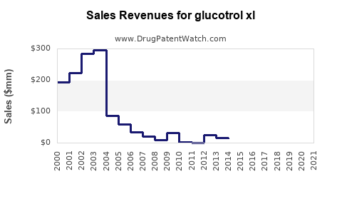 Drug Sales Revenue Trends for glucotrol xl