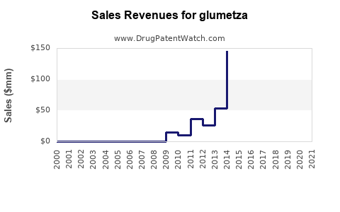 Drug Sales Revenue Trends for glumetza