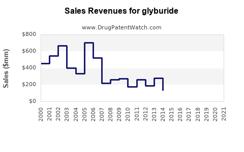 Drug Sales Revenue Trends for glyburide