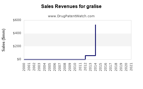 Drug Sales Revenue Trends for gralise