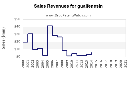 Drug Sales Revenue Trends for guaifenesin