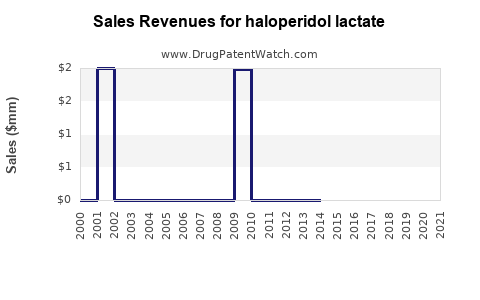 Drug Sales Revenue Trends for haloperidol lactate