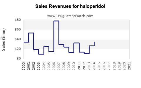 Drug Sales Revenue Trends for haloperidol