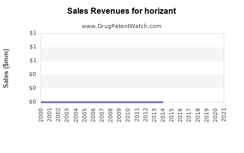 Drug Sales Revenue Trends for horizant