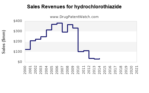 Drug Sales Revenue Trends for hydrochlorothiazide
