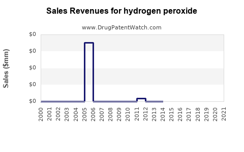 Drug Sales Revenue Trends for hydrogen peroxide