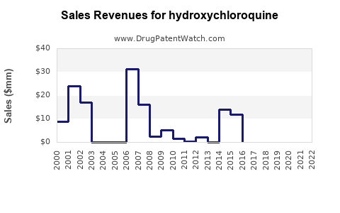 Drug Sales Revenue Trends for hydroxychloroquine