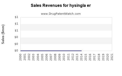 Drug Sales Revenue Trends for hysingla er