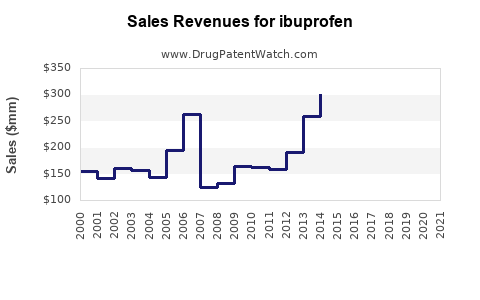 Drug Sales Revenue Trends for ibuprofen