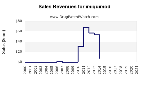 Drug Sales Revenue Trends for imiquimod