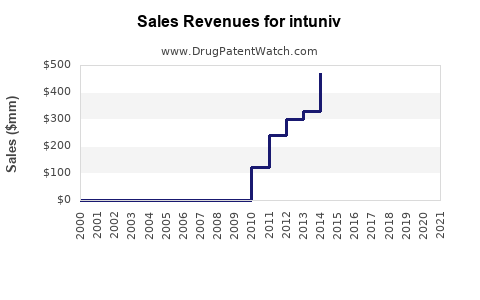Drug Sales Revenue Trends for intuniv