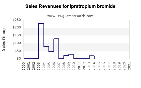 Drug Sales Revenue Trends for ipratropium bromide