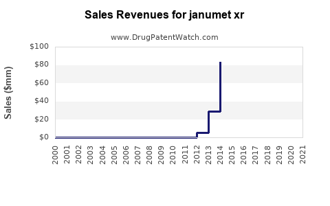 Drug Sales Revenue Trends for janumet xr