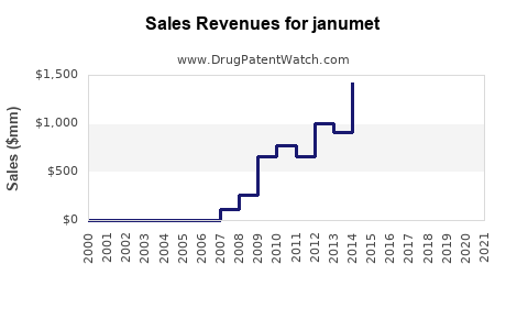 Drug Sales Revenue Trends for janumet