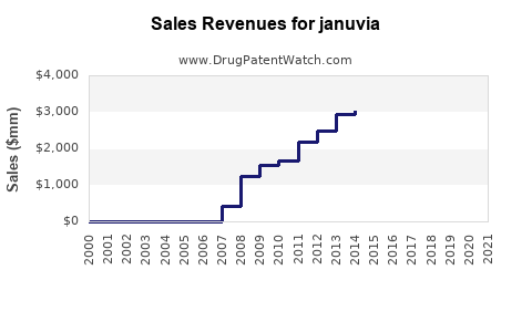 Drug Sales Revenue Trends for januvia