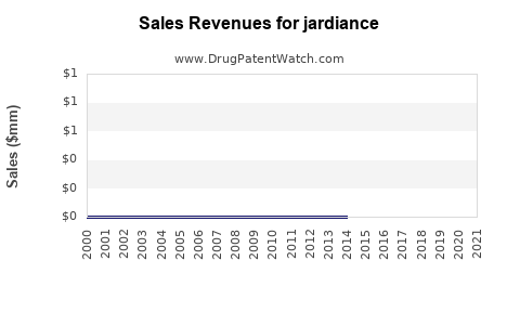 Drug Sales Revenue Trends for jardiance