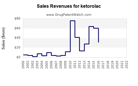 Drug Sales Revenue Trends for ketorolac