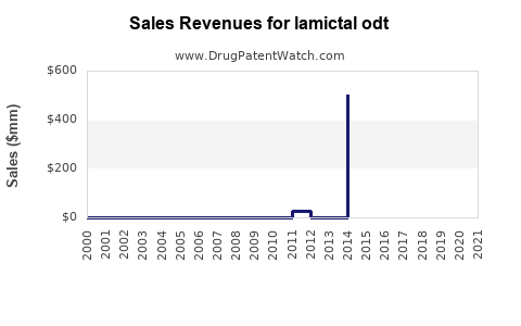 Drug Sales Revenue Trends for lamictal odt