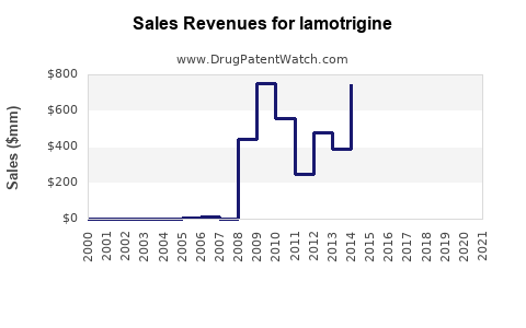 Drug Sales Revenue Trends for lamotrigine