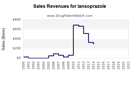 Drug Sales Revenue Trends for lansoprazole