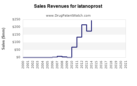 Drug Sales Revenue Trends for latanoprost