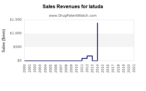 Drug Sales Revenue Trends for latuda