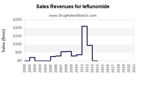 Drug Sales Revenue Trends for leflunomide
