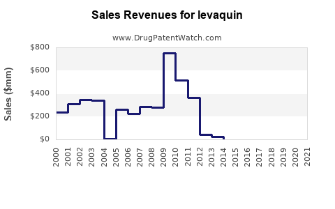 Drug Sales Revenue Trends for levaquin