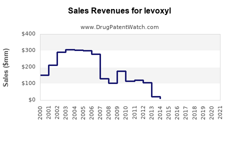 Drug Sales Revenue Trends for levoxyl