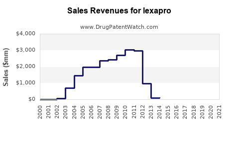 Drug Sales Revenue Trends for lexapro
