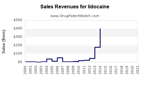Drug Sales Revenue Trends for lidocaine