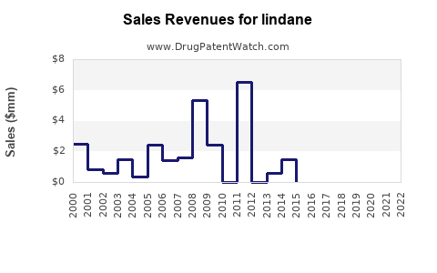 Drug Sales Revenue Trends for lindane
