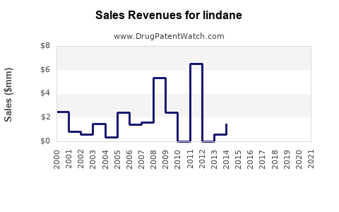Drug Sales Revenue Trends for lindane