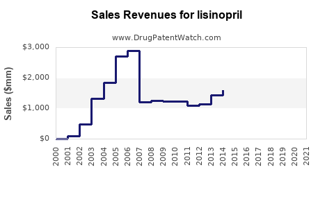 Drug Sales Revenue Trends for lisinopril