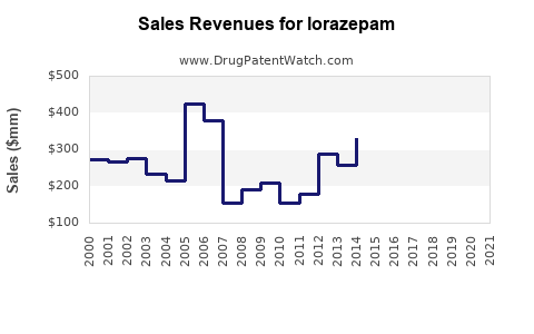 Drug Sales Revenue Trends for lorazepam