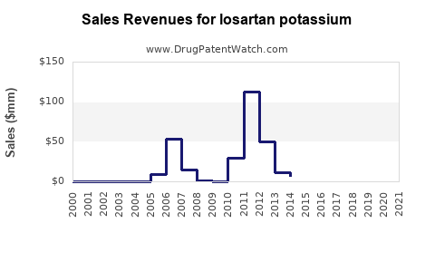 Drug Sales Revenue Trends for losartan potassium