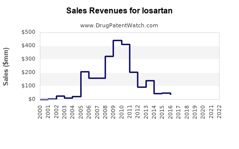 Drug Sales Revenue Trends for losartan