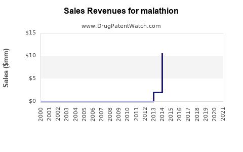 Drug Sales Revenue Trends for malathion