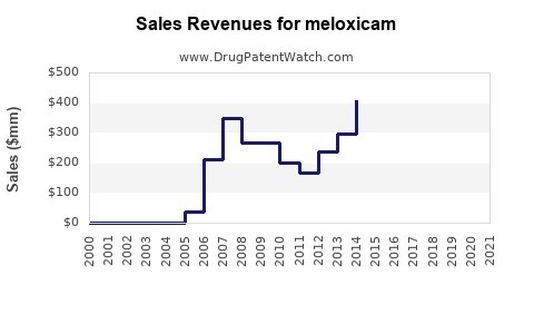 Drug Sales Revenue Trends for meloxicam