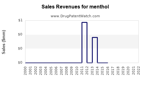 Drug Sales Revenue Trends for menthol