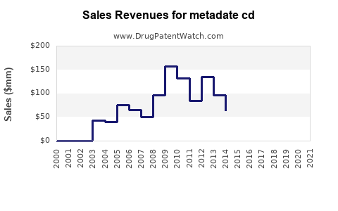 Drug Sales Revenue Trends for metadate cd