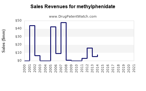 Drug Sales Revenue Trends for methylphenidate